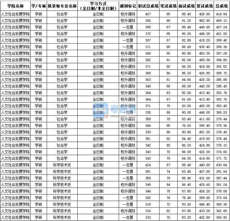 西北農(nóng)林科技大學社會學（學碩）2020年研究生錄取分數(shù)線