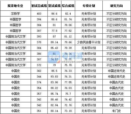 浙江大學中國現(xiàn)當代文學2020年研究生錄取分數(shù)線