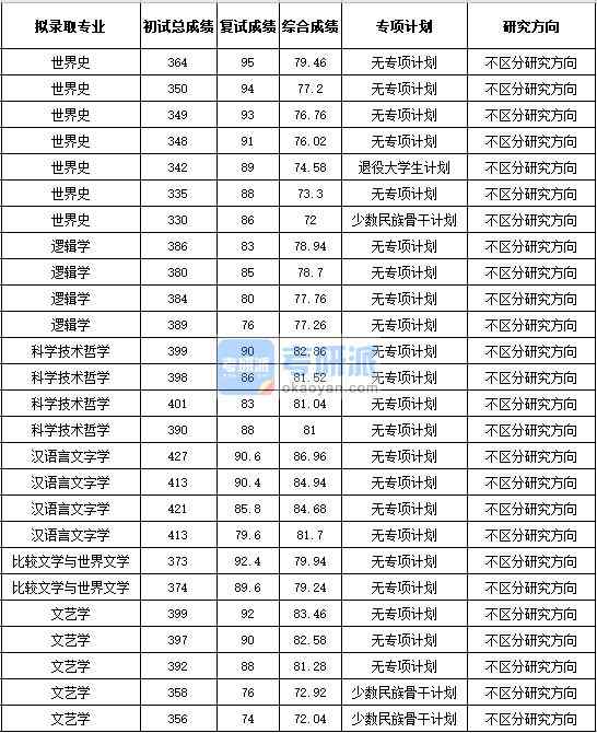 浙江大學(xué)文藝學(xué)2020年研究生錄取分數(shù)線