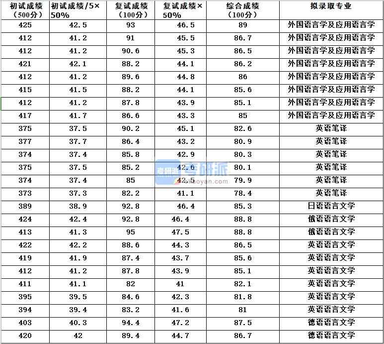 浙江大學(xué)英語語言文學(xué)2020年研究生錄取分數(shù)線