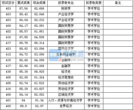 浙江大學勞動經(jīng)濟學2020年研究生錄取分數(shù)線