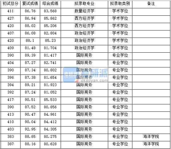 浙江大學(xué)數(shù)量經(jīng)濟(jì)學(xué)2020年研究生錄取分?jǐn)?shù)線