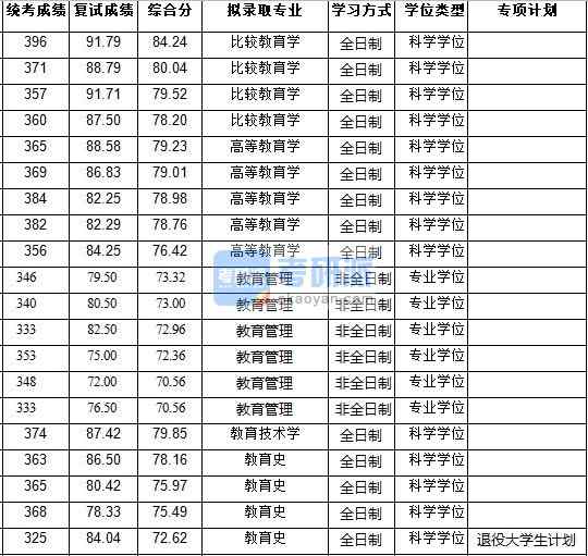 浙江大學教育技術學2020年研究生錄取分數(shù)線