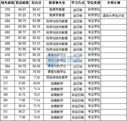 浙江大學(xué)課程與教學(xué)論2020年研究生錄取分?jǐn)?shù)線