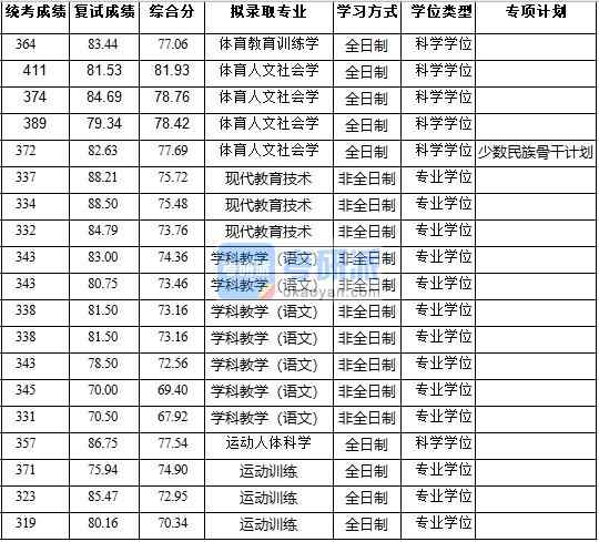 浙江大學(xué)體育人文社會(huì)學(xué)2020年研究生錄取分?jǐn)?shù)線