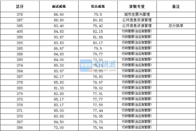 浙江大學公共信息資源管理2020年研究生錄取分數線