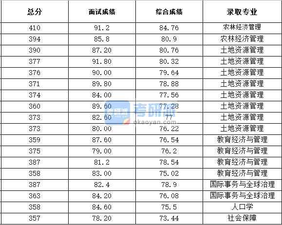 浙江大學教育經(jīng)濟與管理2020年研究生錄取分數(shù)線