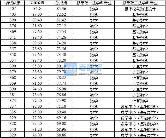 浙江大學基礎(chǔ)數(shù)學2020年研究生錄取分數(shù)線