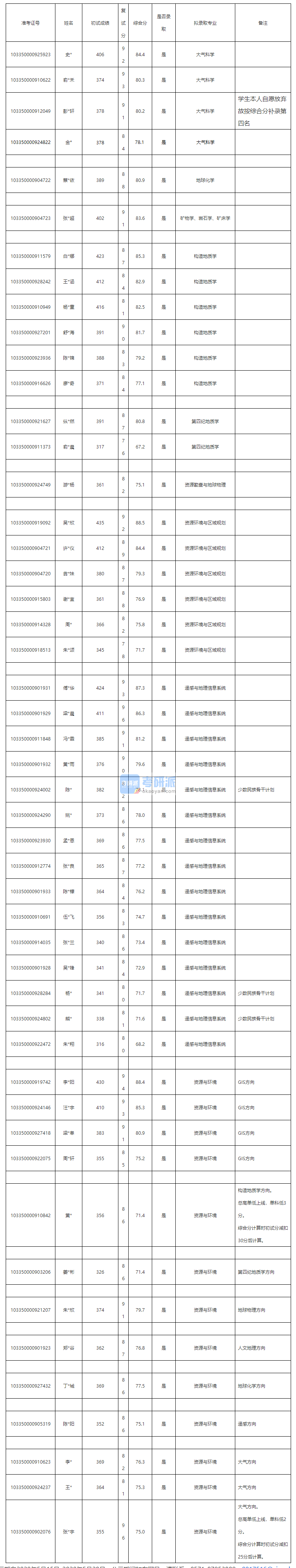 浙江大學(xué)遙感與地理信息系統(tǒng)2020年研究生錄取分?jǐn)?shù)線