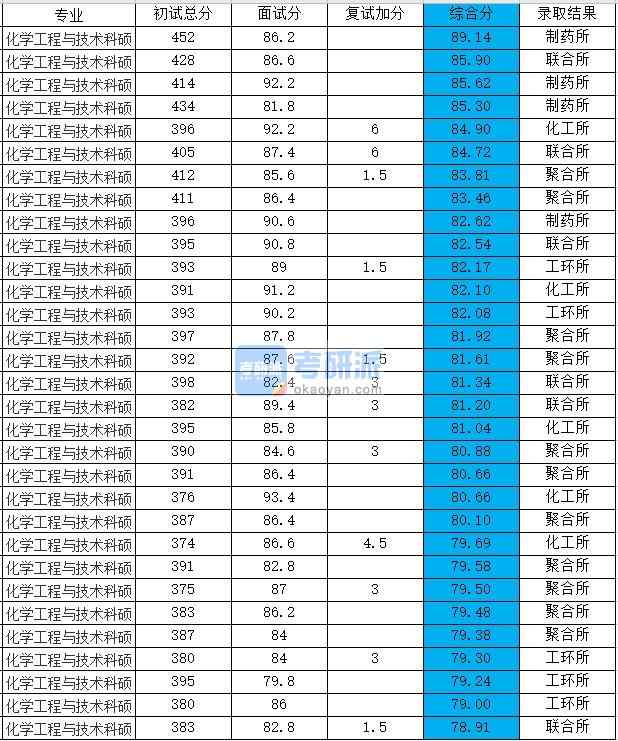 浙江大學(xué)化學(xué)工程與技術(shù)科碩2020年研究生錄取分?jǐn)?shù)線