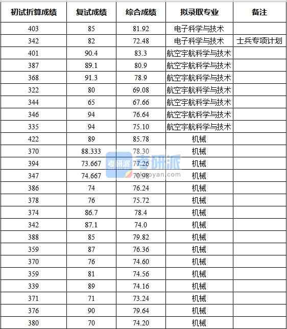 浙江大學電子科學與技術2020年研究生錄取分數(shù)線