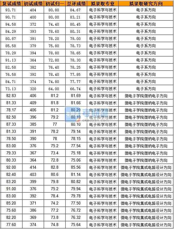 浙江大學電子科學與技術2020年研究生錄取分數(shù)線