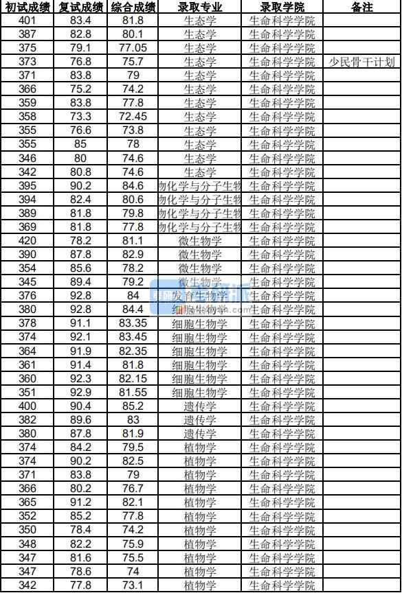 浙江大學(xué)細胞生物學(xué)2020年研究生錄取分數(shù)線