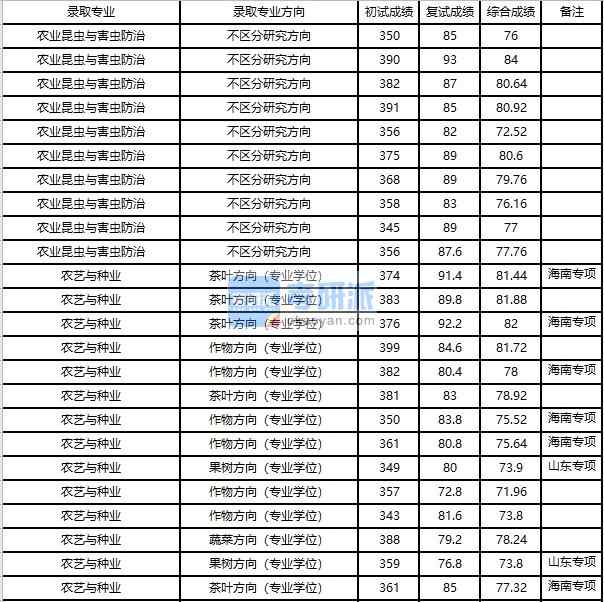 浙江大學(xué)農(nóng)業(yè)昆蟲與害蟲防治2020年研究生錄取分數(shù)線