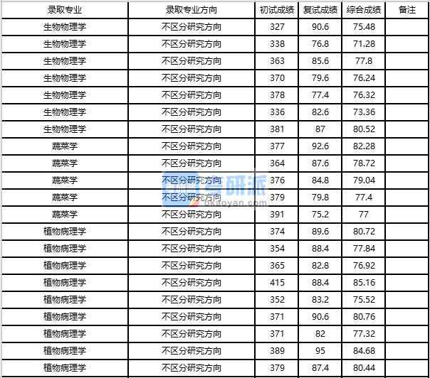 浙江大學蔬菜學2020年研究生錄取分數(shù)線