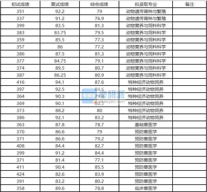 浙江大學基礎獸醫(yī)學2020年研究生錄取分數線