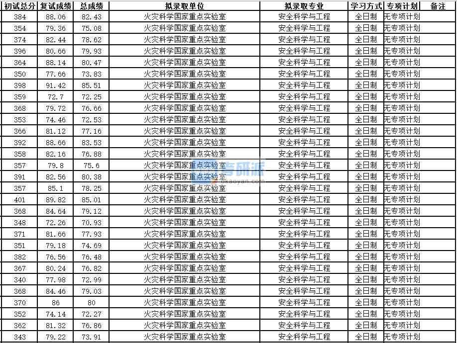 中國科學(xué)技術(shù)大學(xué)安全科學(xué)與工程2020年研究生錄取分?jǐn)?shù)線