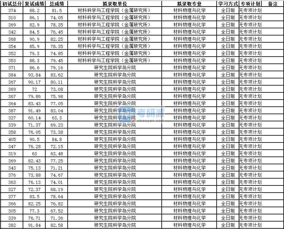 中國科學技術大學材料物理與化學2020年研究生錄取分數(shù)線