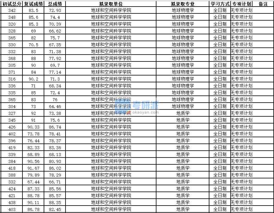 中國科學(xué)技術(shù)大學(xué)地球物理學(xué)2020年研究生錄取分數(shù)線