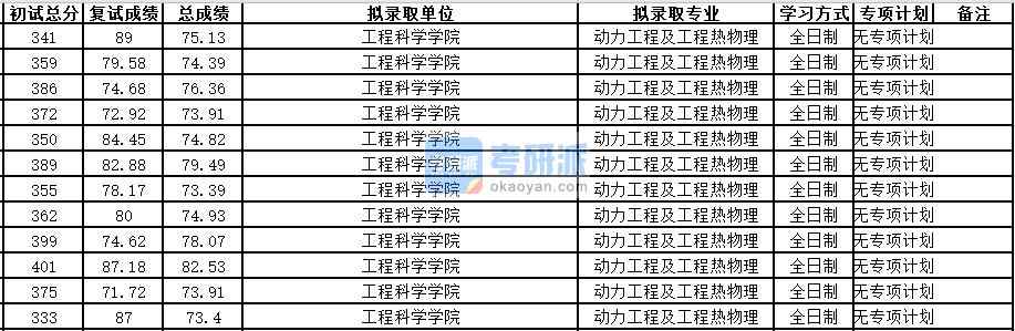 中國科學(xué)技術(shù)大學(xué)動力工程及工程熱物理2020年研究生錄取分?jǐn)?shù)線