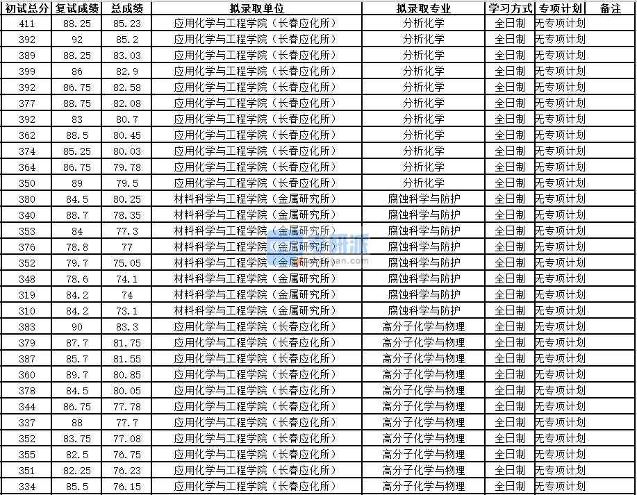 中國科學技術大學腐蝕科學與防護2020年研究生錄取分數(shù)線