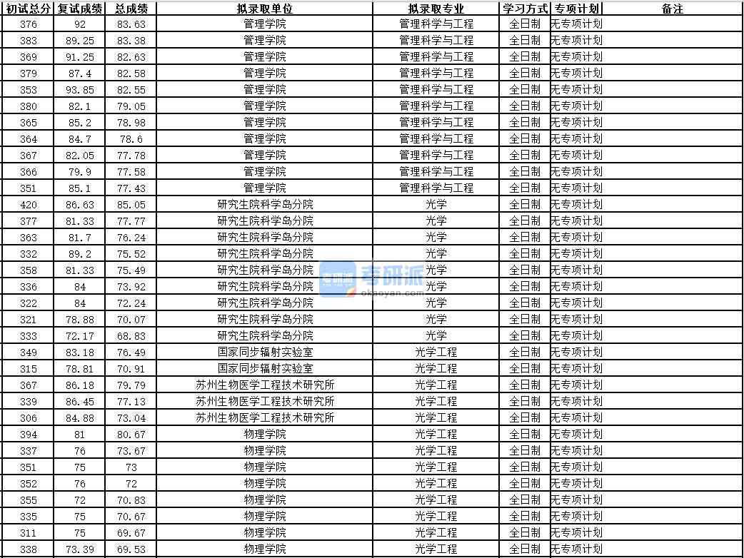 中國科學技術(shù)大學光學2020年研究生錄取分數(shù)線