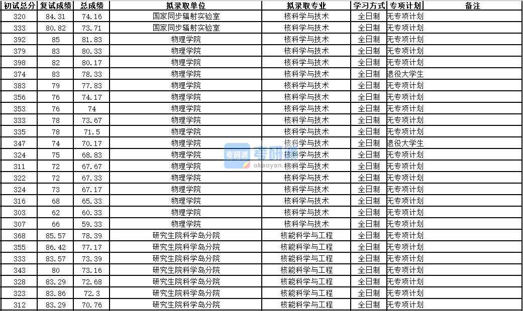 中國科學技術大學核科學與技術2020年研究生錄取分數(shù)線