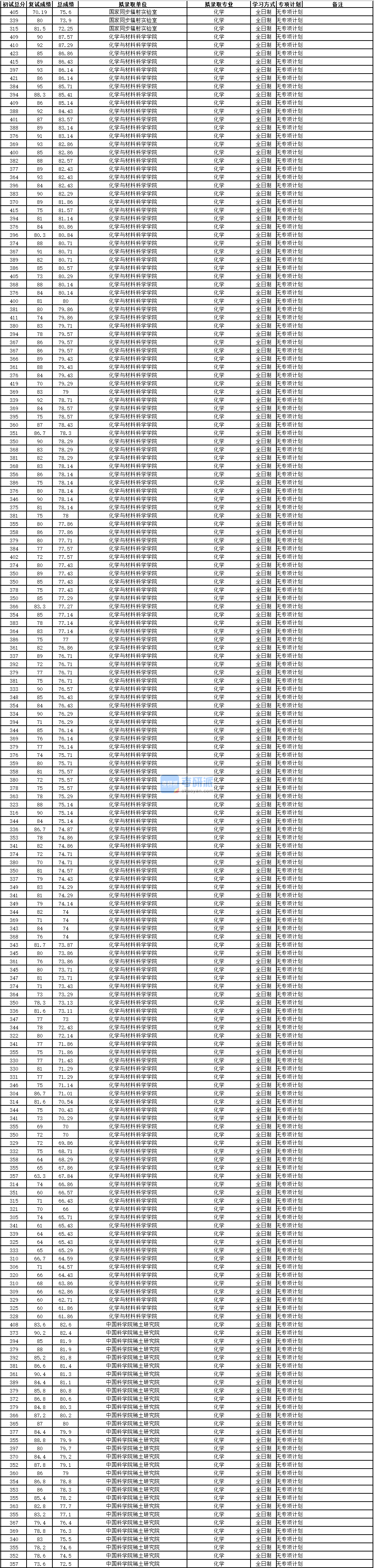 中國科學技術大學化學2020年研究生錄取分數(shù)線