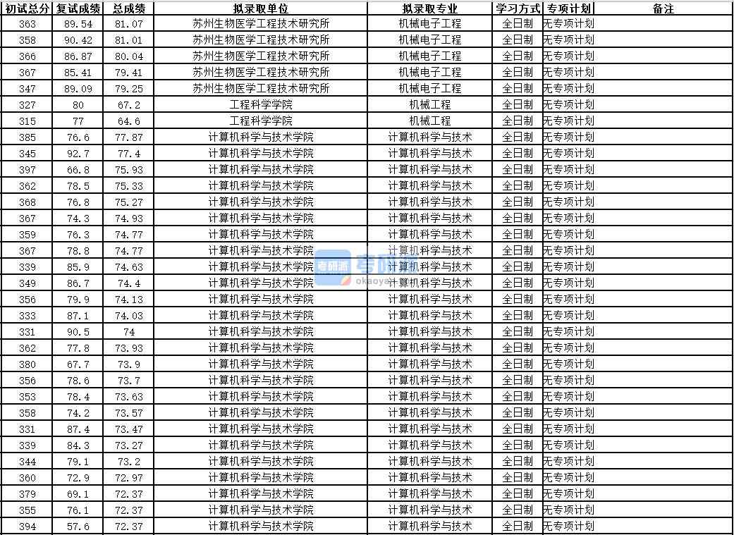 中國科學(xué)技術(shù)大學(xué)機(jī)械電子工程2020年研究生錄取分?jǐn)?shù)線