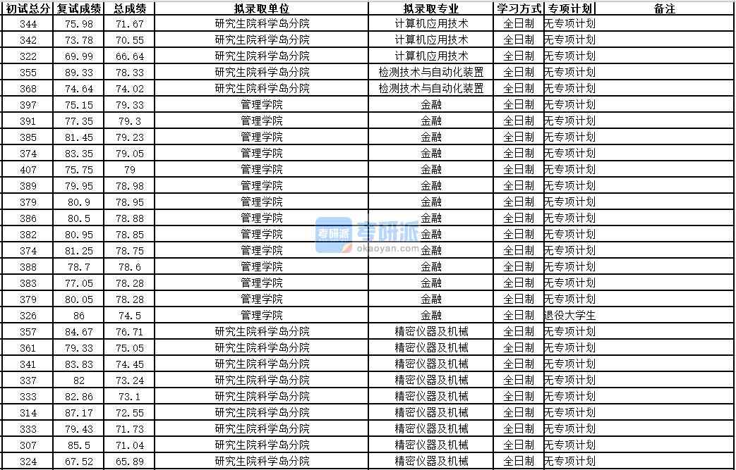 中國科學(xué)技術(shù)大學(xué)檢測技術(shù)與自動化裝置2020年研究生錄取分?jǐn)?shù)線