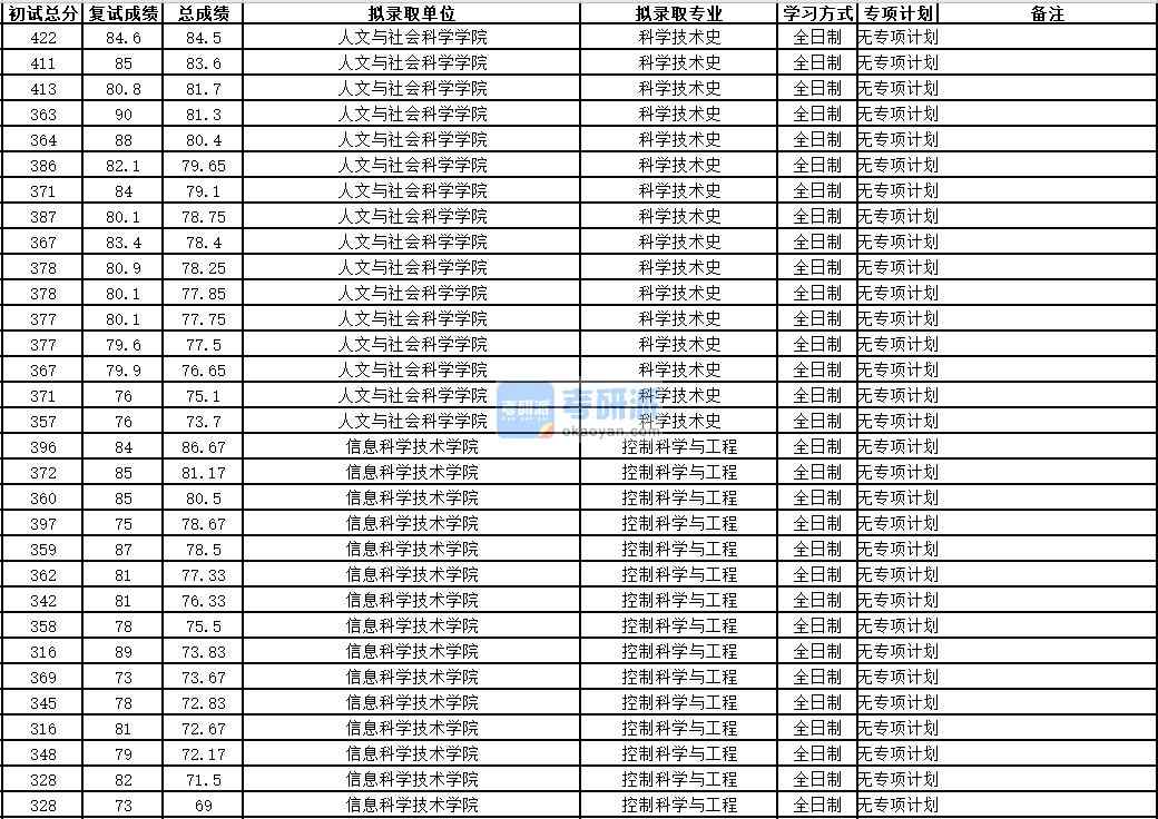 中國科學技術大學科學技術史2020年研究生錄取分數(shù)線