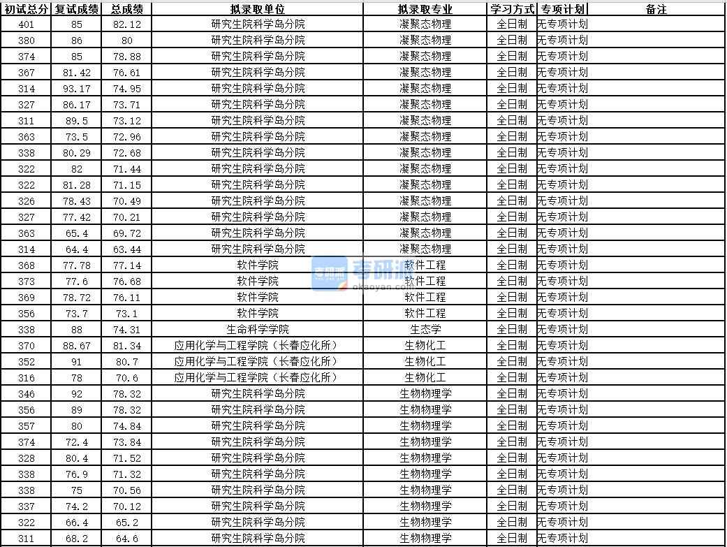 中國(guó)科學(xué)技術(shù)大學(xué)凝聚態(tài)物理2020年研究生錄取分?jǐn)?shù)線