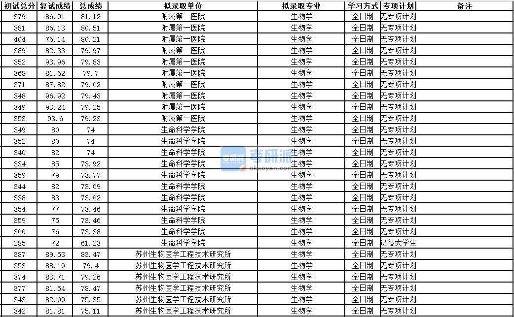 中國科學技術大學生物學2020年研究生錄取分數(shù)線