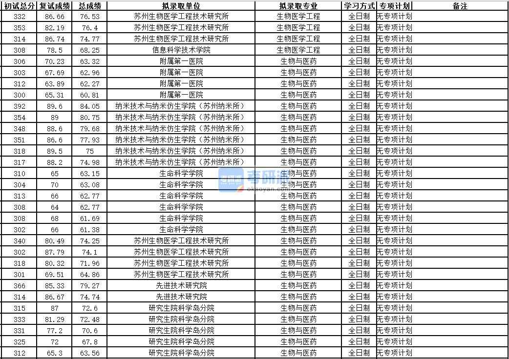 中國科學(xué)技術(shù)大學(xué)生物醫(yī)學(xué)工程2020年研究生錄取分?jǐn)?shù)線