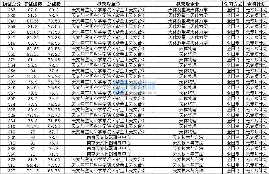 中國科學(xué)技術(shù)大學(xué)天體測量與天體力學(xué)2020年研究生錄取分?jǐn)?shù)線