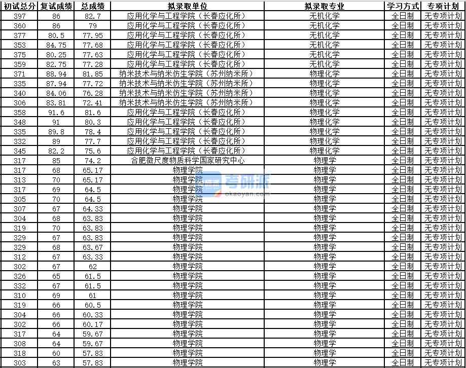 中國(guó)科學(xué)技術(shù)大學(xué)物理化學(xué)2020年研究生錄取分?jǐn)?shù)線