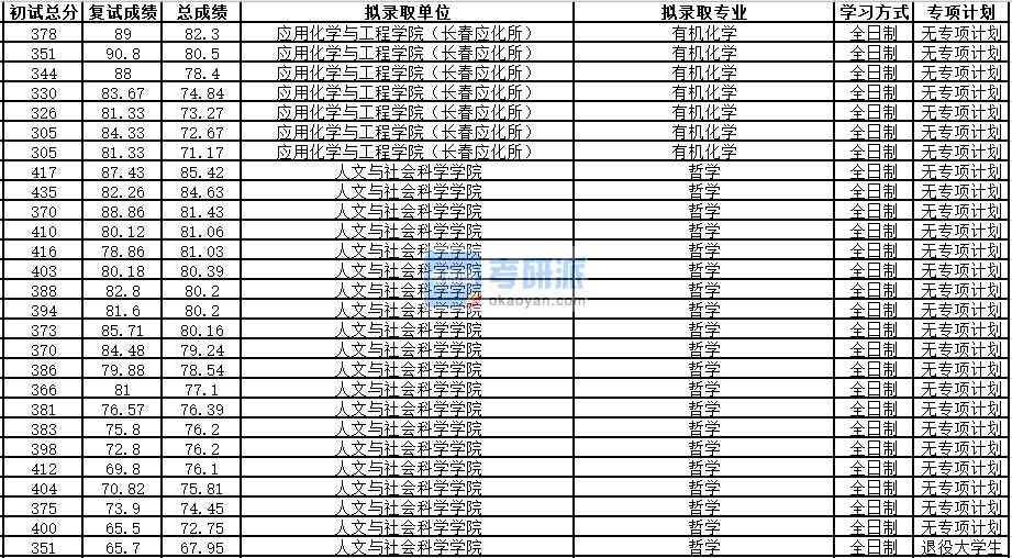 中國(guó)科學(xué)技術(shù)大學(xué)哲學(xué)2020年研究生錄取分?jǐn)?shù)線