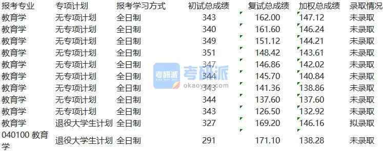 天津大學教育學2020年研究生錄取分數(shù)線