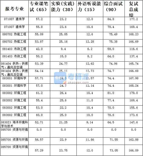 天津大學(xué)市政工程2020年研究生錄取分?jǐn)?shù)線