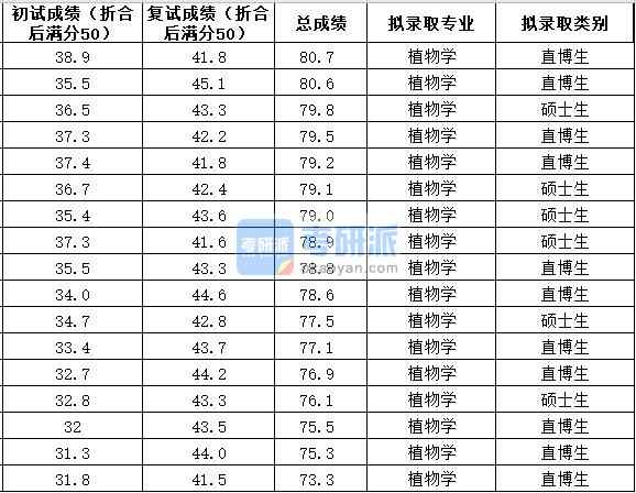 中國農(nóng)業(yè)大學植物學2020年研究生錄取分數(shù)線