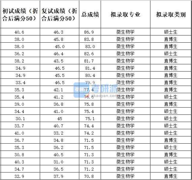 中國農(nóng)業(yè)大學(xué)微生物學(xué)2020年研究生錄取分?jǐn)?shù)線