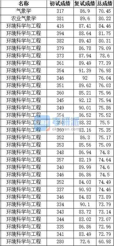 中國(guó)農(nóng)業(yè)大學(xué)環(huán)境科學(xué)與工程2020年研究生錄取分?jǐn)?shù)線