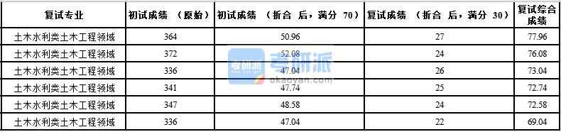 中國(guó)農(nóng)業(yè)大學(xué)土木水利類土木工程領(lǐng)域2020年研究生錄取分?jǐn)?shù)線