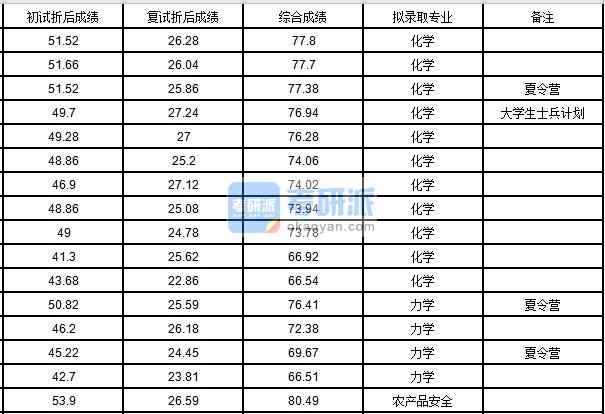 中國農(nóng)業(yè)大學(xué)化學(xué)2020年研究生錄取分?jǐn)?shù)線