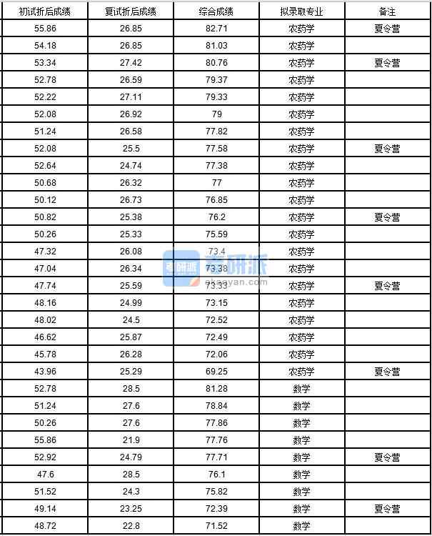 中國農(nóng)業(yè)大學(xué)農(nóng)藥學(xué)2020年研究生錄取分?jǐn)?shù)線