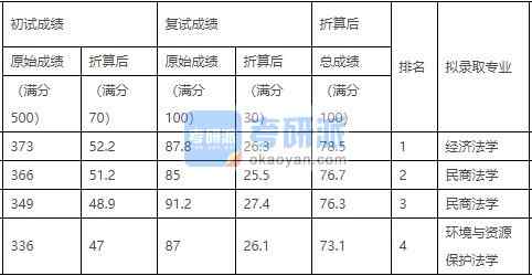 中國農(nóng)業(yè)大學(xué)環(huán)境與資源保護(hù)法學(xué)2020年研究生錄取分?jǐn)?shù)線