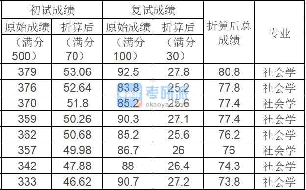 中國(guó)農(nóng)業(yè)大學(xué)社會(huì)學(xué)2020年研究生錄取分?jǐn)?shù)線(xiàn)