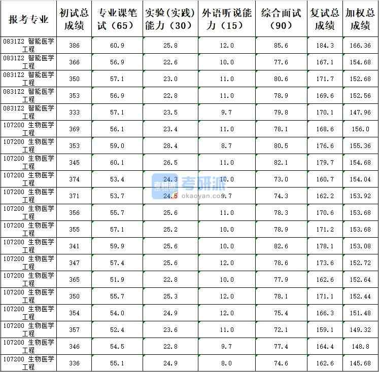 天津大學生物醫(yī)學工程2020年研究生錄取分數(shù)線