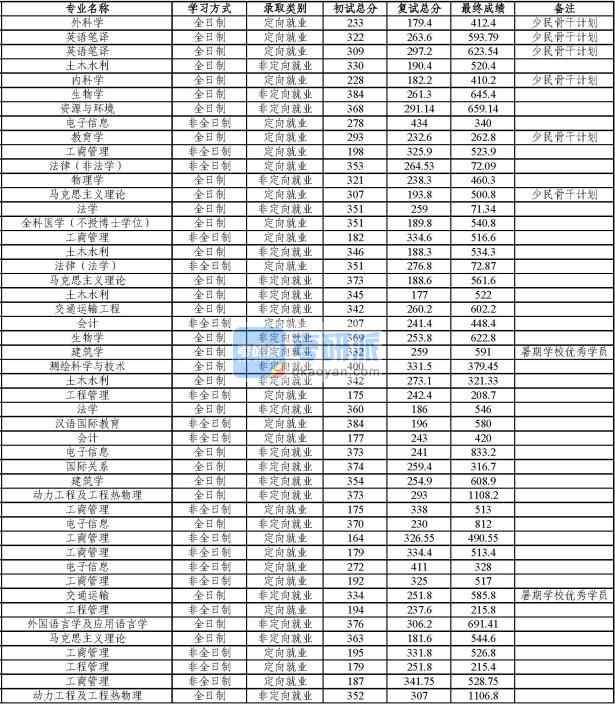 同濟大學國際關(guān)系2020年研究生錄取分數(shù)線