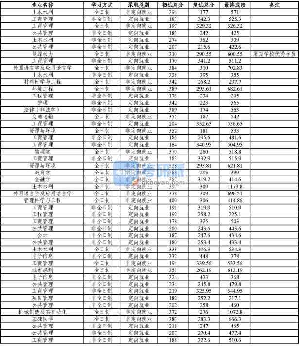 同濟大學動力工程及工程熱物理2020年研究生錄取分數(shù)線